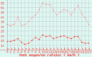 Courbe de la force du vent pour Saint-Amans (48)