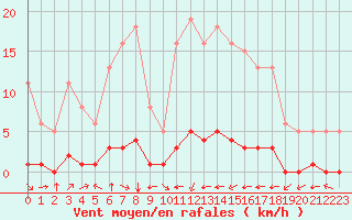 Courbe de la force du vent pour Douzy (08)