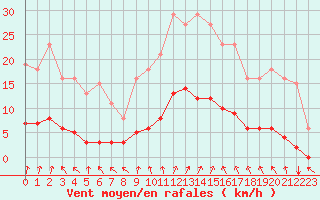 Courbe de la force du vent pour Nostang (56)