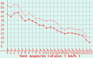 Courbe de la force du vent pour Chassiron-Phare (17)