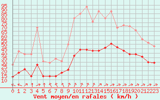 Courbe de la force du vent pour Saint-Mdard-d