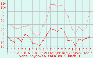 Courbe de la force du vent pour Formigures (66)