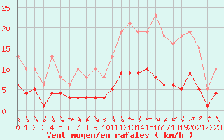 Courbe de la force du vent pour Pouzauges (85)