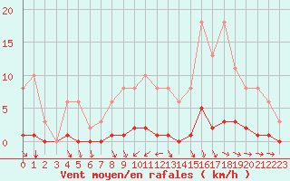 Courbe de la force du vent pour Croisette (62)