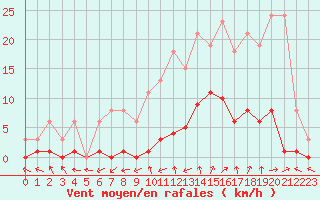 Courbe de la force du vent pour Combs-la-Ville (77)
