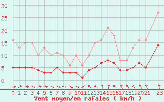 Courbe de la force du vent pour Saint-Igneuc (22)