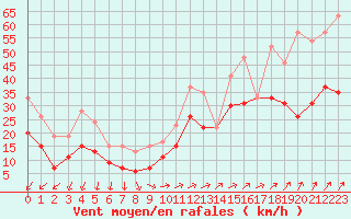 Courbe de la force du vent pour Le Havre - Octeville (76)
