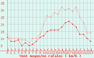 Courbe de la force du vent pour Sgur-le-Chteau (19)