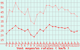 Courbe de la force du vent pour Thorrenc (07)