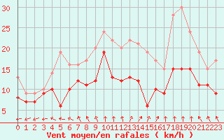 Courbe de la force du vent pour Cambrai / Epinoy (62)