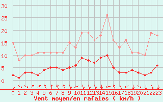 Courbe de la force du vent pour Corny-sur-Moselle (57)