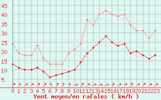 Courbe de la force du vent pour Monts-sur-Guesnes (86)