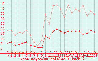 Courbe de la force du vent pour Aniane (34)