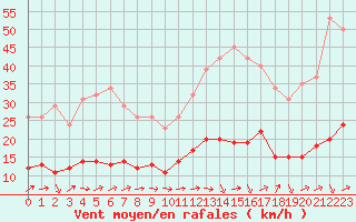 Courbe de la force du vent pour Treize-Vents (85)
