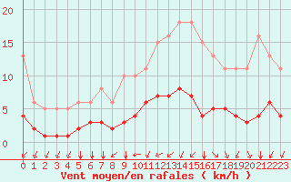 Courbe de la force du vent pour Tauxigny (37)