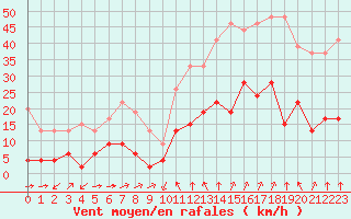 Courbe de la force du vent pour Formigures (66)