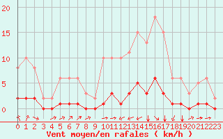 Courbe de la force du vent pour Carrion de Calatrava (Esp)