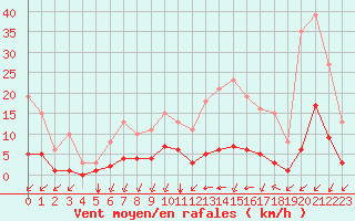Courbe de la force du vent pour Crest (26)