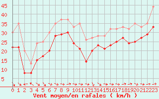 Courbe de la force du vent pour Plussin (42)