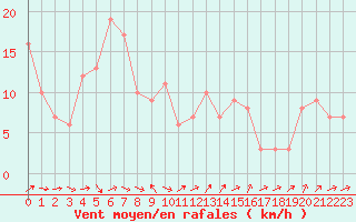 Courbe de la force du vent pour Orschwiller (67)
