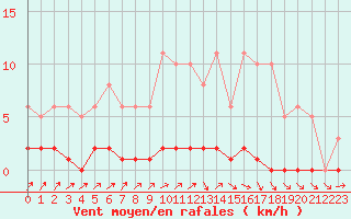 Courbe de la force du vent pour Nris-les-Bains (03)