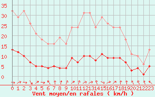 Courbe de la force du vent pour Cerisiers (89)