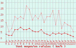 Courbe de la force du vent pour Kernascleden (56)