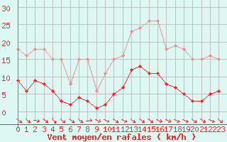 Courbe de la force du vent pour Mouilleron-le-Captif (85)