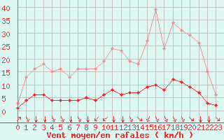 Courbe de la force du vent pour Sandillon (45)