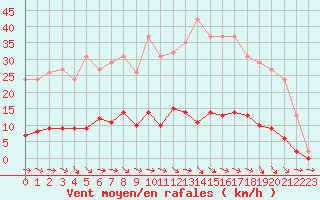Courbe de la force du vent pour Trelly (50)