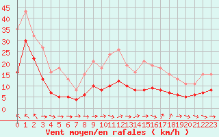 Courbe de la force du vent pour Gruissan (11)