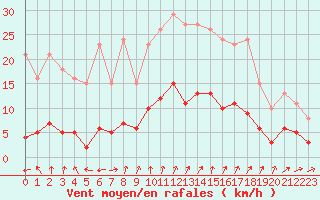 Courbe de la force du vent pour Valleroy (54)