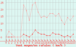 Courbe de la force du vent pour Saint-Cyprien (66)