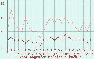 Courbe de la force du vent pour Renwez (08)