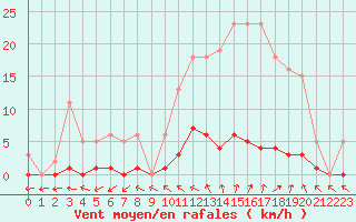 Courbe de la force du vent pour Sorcy-Bauthmont (08)