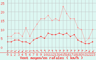 Courbe de la force du vent pour Renwez (08)