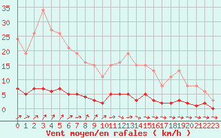 Courbe de la force du vent pour Douzens (11)