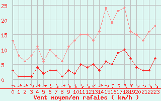 Courbe de la force du vent pour Als (30)