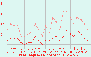 Courbe de la force du vent pour Fiscaglia Migliarino (It)