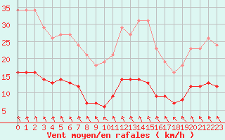 Courbe de la force du vent pour Brugge (Be)