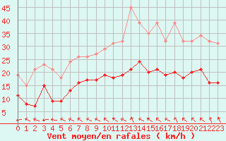 Courbe de la force du vent pour Nonaville (16)