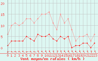 Courbe de la force du vent pour Neuville-de-Poitou (86)