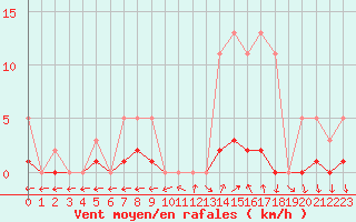 Courbe de la force du vent pour Trets (13)