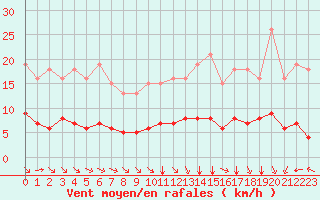Courbe de la force du vent pour Paris Saint-Germain-des-Prs (75)