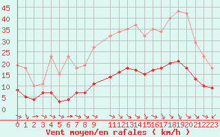 Courbe de la force du vent pour Saint-Jean-de-Vedas (34)