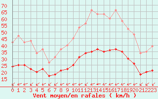 Courbe de la force du vent pour Saint-Mdard-d