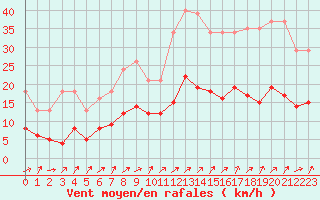Courbe de la force du vent pour Christnach (Lu)