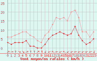 Courbe de la force du vent pour Ruffiac (47)