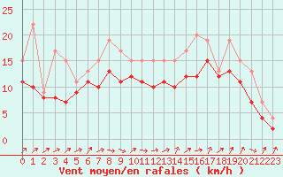 Courbe de la force du vent pour Izegem (Be)