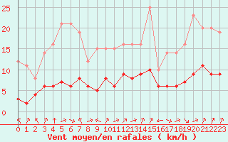 Courbe de la force du vent pour Biache-Saint-Vaast (62)